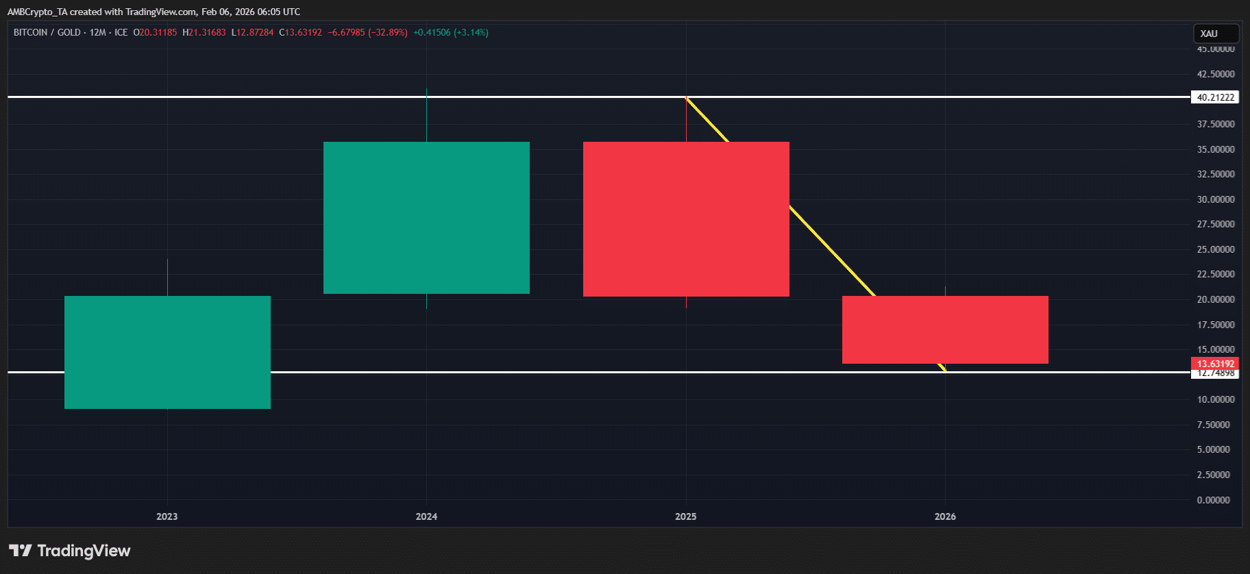 Достиг ли Bitcoin дна? Почему $60K может не быть нижней границей для BTC