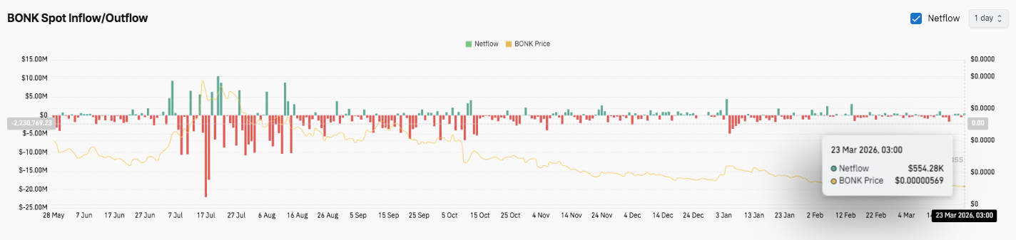 BONK (BONK) Price Prediction: Can Bulls Reclaim Momentum Above $0.000007? image 2