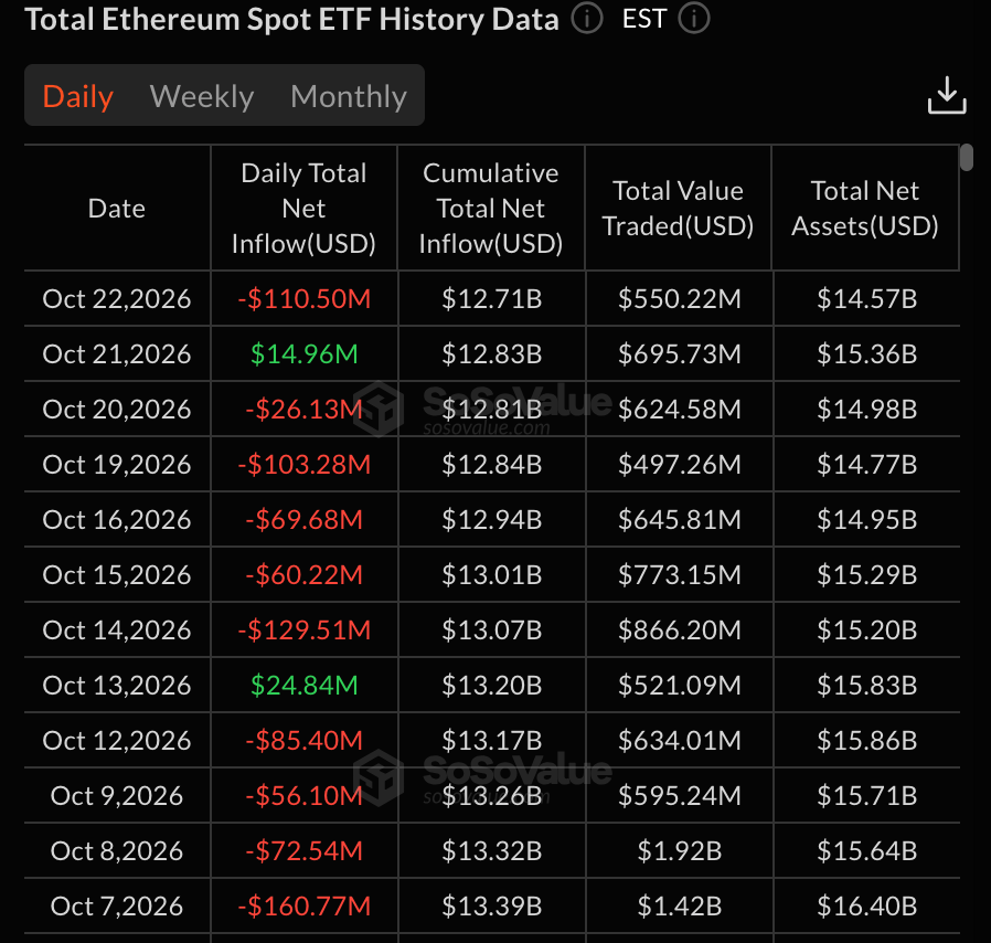 محلل يتوقع ظهور مشترين لسعر الإيثريوم عند 2,200 دولار وسط تدفقات خارجة من صناديق الاستثمار المتداولة (ETF) image 1