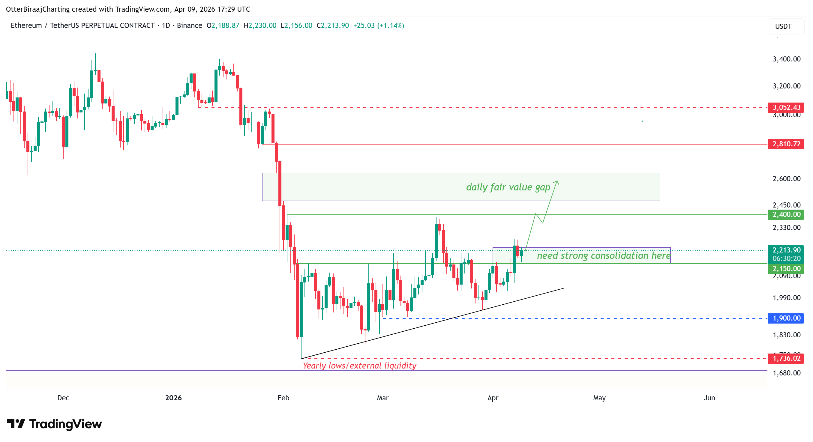 ETH valuation metric hits level not seen since 2022: Is rally to $2.5K next?