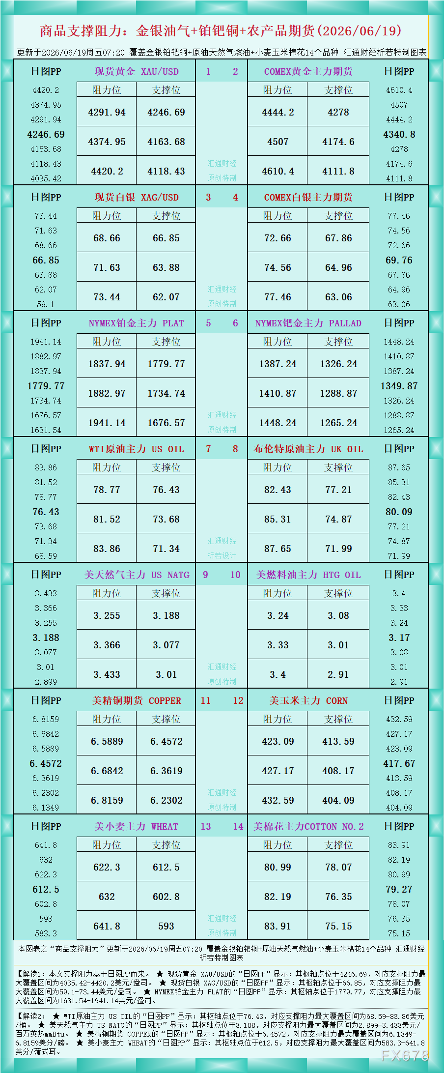 一张图看商品支撑阻力:金银油气+铂钯铜农产品期货(2026年6月19日)