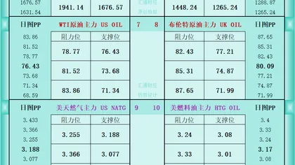 一张图看商品支撑阻力：金银油气+铂钯铜农产品期货(2026年6月19日)