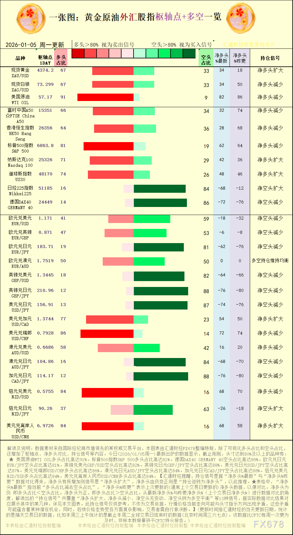 一张图：2026年1月5日黄金原油外汇股指“枢纽点+多空持仓信号”一览