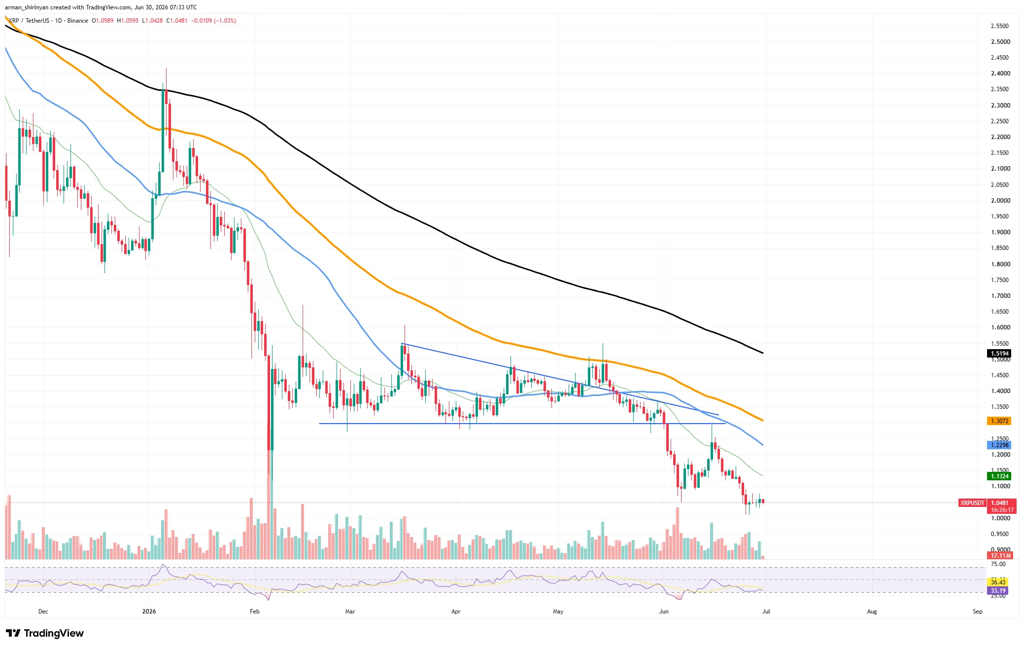 Will XRP Crash Help It Survive? FOMO Recorded for First Time in Ages