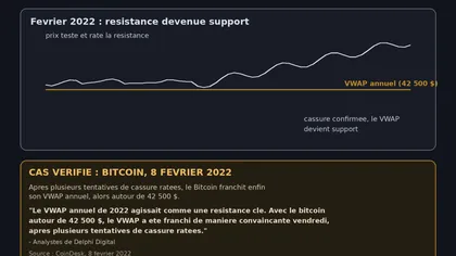 Qu’est-ce que le VWAP ? La minute trading