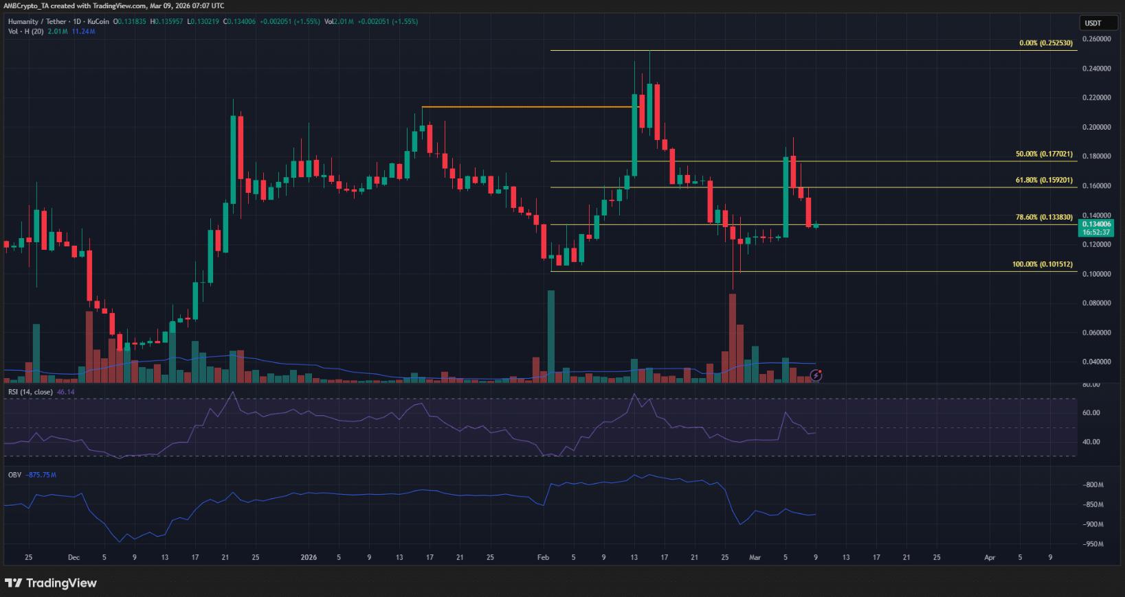 Humanity Protocol (H) giảm 8%: Vùng cầu $0,128 liệu có trụ vững? image 1