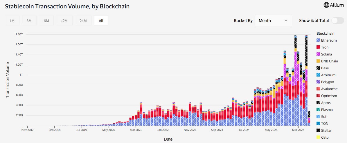 Stablecoin transaction volume hits record $1.79T in June image 1