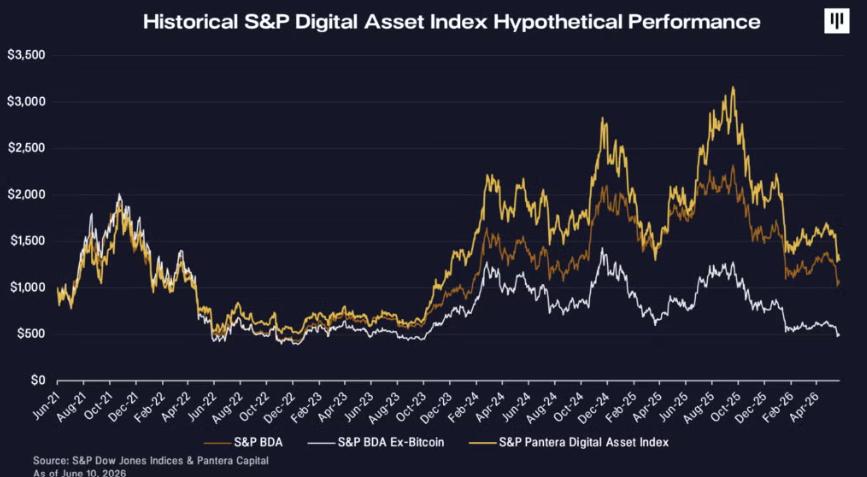 أول مؤشر للعملات المشفرة من S&P: ما يشمله وما يستبعده، وأهميته image 2