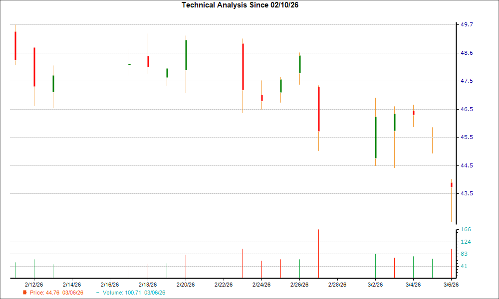 BankUnited (BKU) Displays 'Hammer Chart Pattern': Is It an Opportunity to Buy at the Bottom?