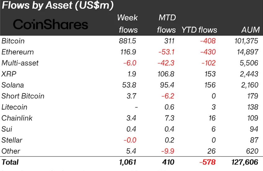  Crypto funds snap outflow streak with $1bn inflows amid Middle East strikes 
