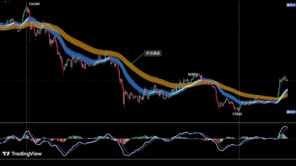 从恐慌转向贪婪, BTC 能否站稳 52 周均线 | 特邀分析