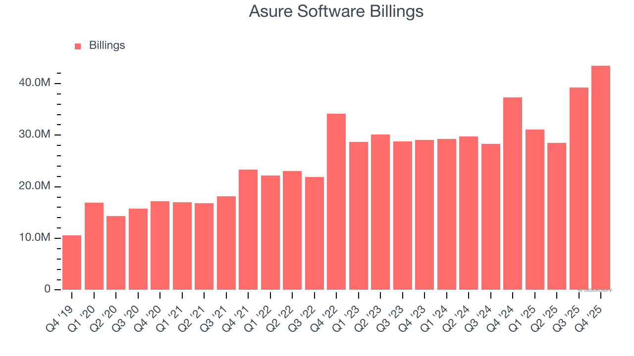Asure Software's (NASDAQ:ASUR) Q4 CY2025 Sales Beat Estimates, Stock Soars image 3