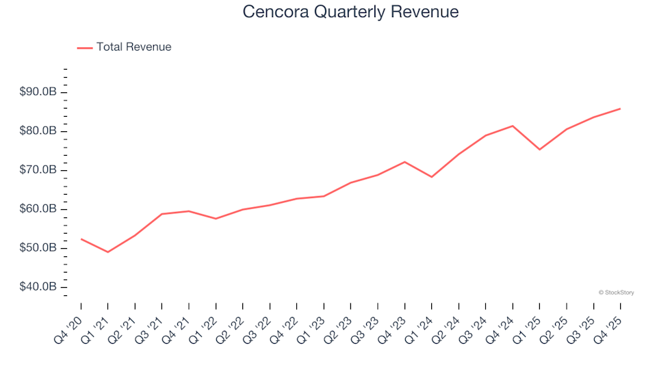 Cencora (NYSE:COR) Falls Short of Q4 CY2025 Revenue Projections