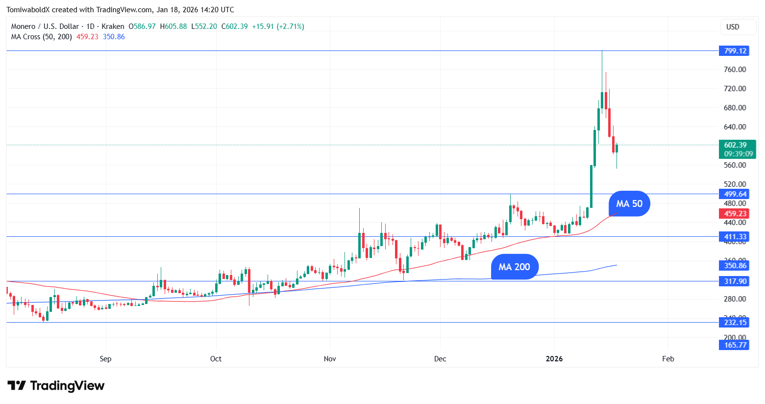 Monero (XMR) Crashes 26% From ATH, Price Rally Over? image 2