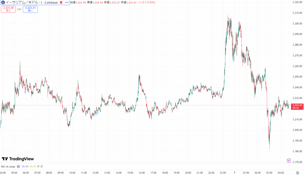 【速報】仮想通貨はビットコイン(BTC)・リップル(XRP)が下落もイーサリアム(ETH)は小幅反発 仮想通貨市場にまちまちの動き image 1