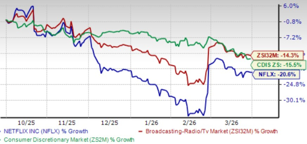 Netflix Stock Performance