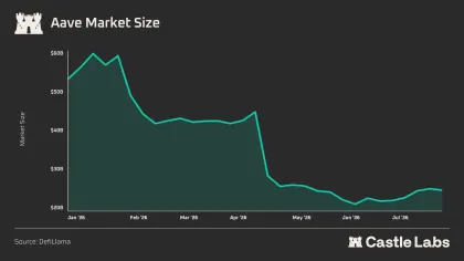 Castle Labs：BTC 链上金融生态现状全解读
