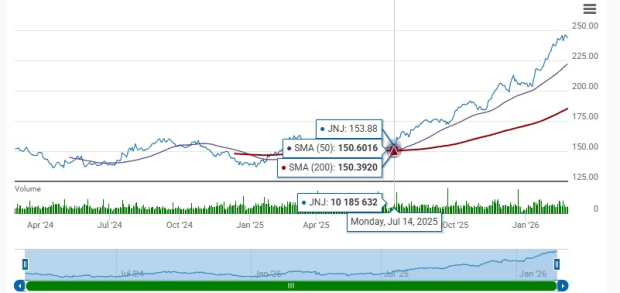 J&J Shares Rise 38% Over Half a Year: Is It Time to Buy, Sell, or Keep Holding?