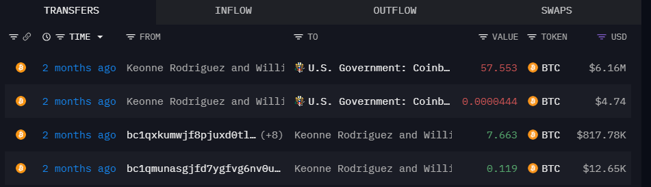 Fact Check: Did the DOJ Break Trump’s Bitcoin Reserve Order by Selling Bitcoin? image 1
