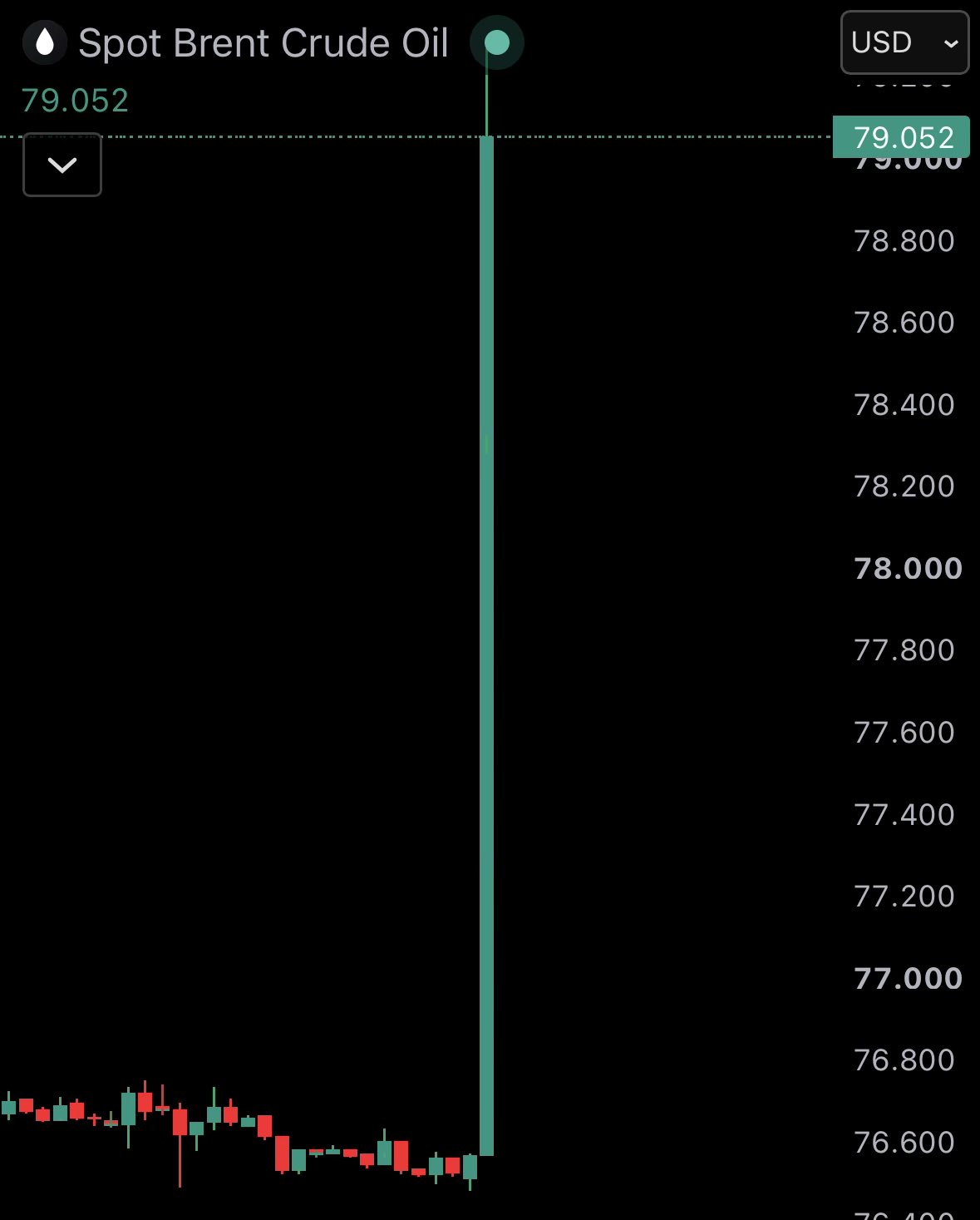البيتكوين يتراجع إلى ما دون 63 ألف دولار مع استئناف ترامب الضربات على إيران، بينما يقفز سعر النفط بنسبة 4.5%
