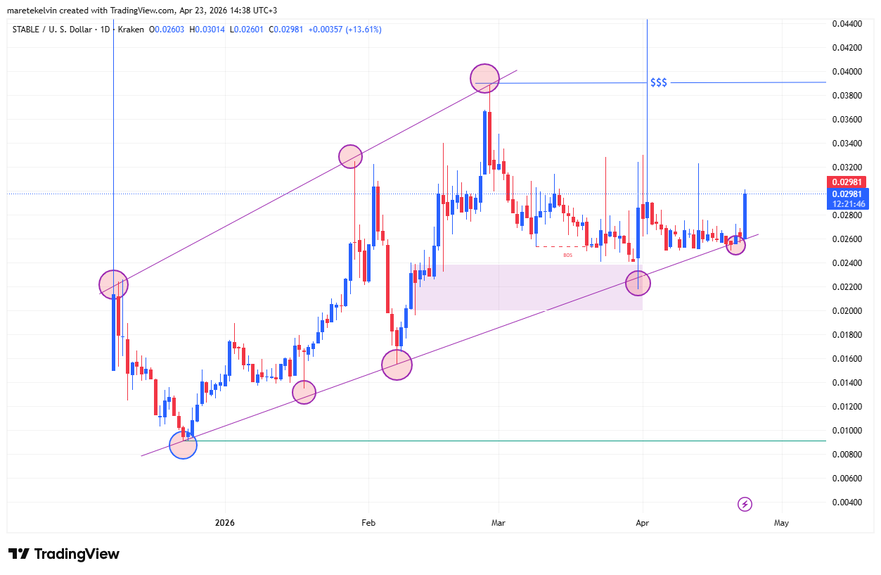 STABLE’s 11% price surge – How high can adoption trends, market demand take it?