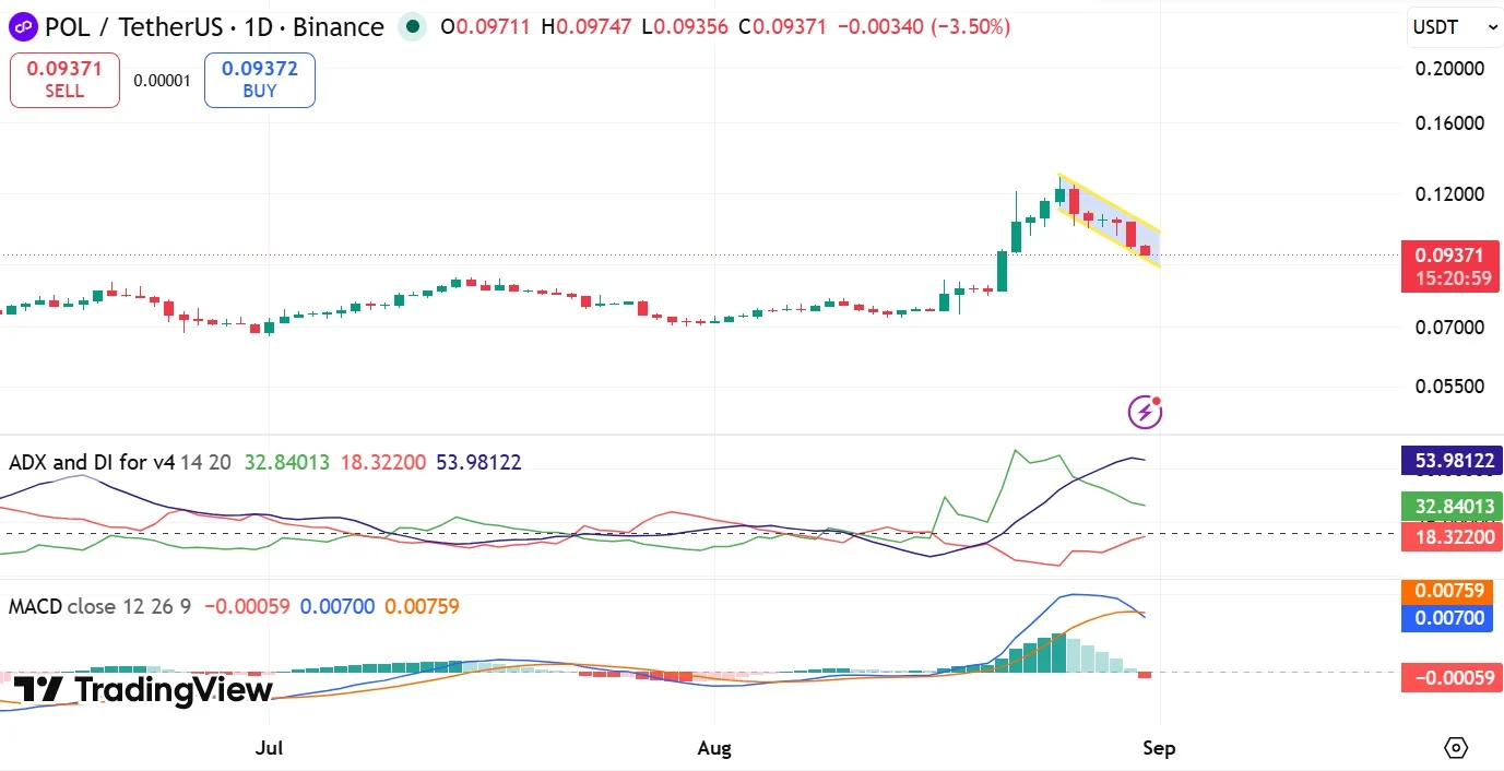 Polygon plunges 9%, losses key support: Can POL still hold $0.09?