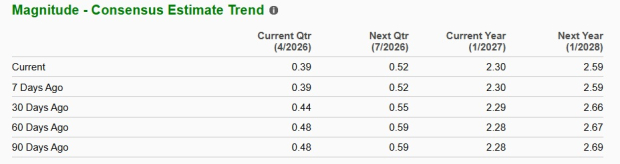 Gap's Consecutive Comparable Sales Growth: Short-Term Momentum or Cycle High? image