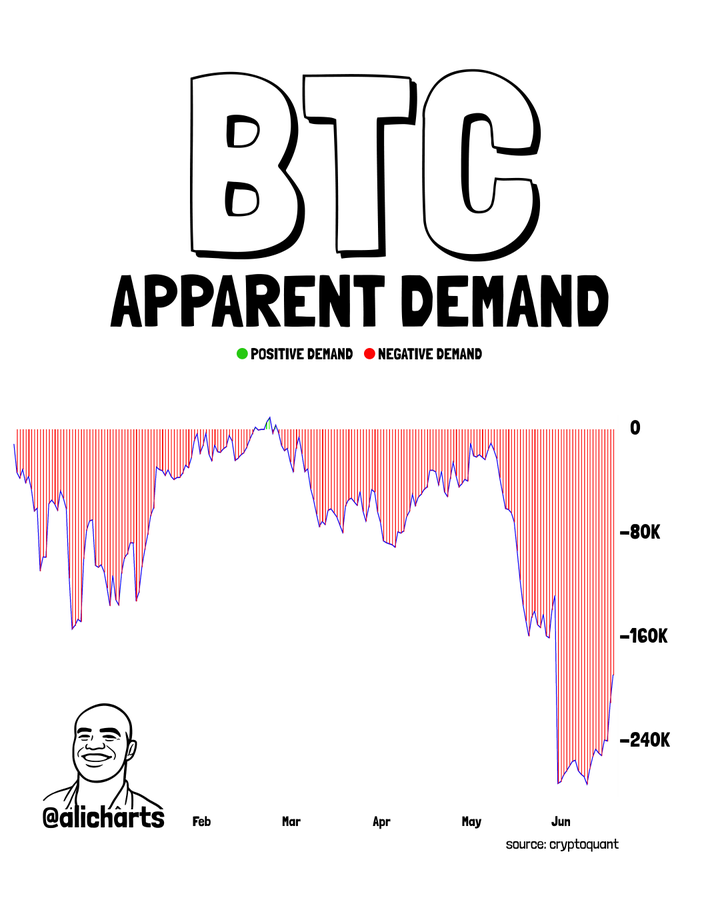 Bitcoin Demand Slides as BTC Faces Supply Pressure image 0