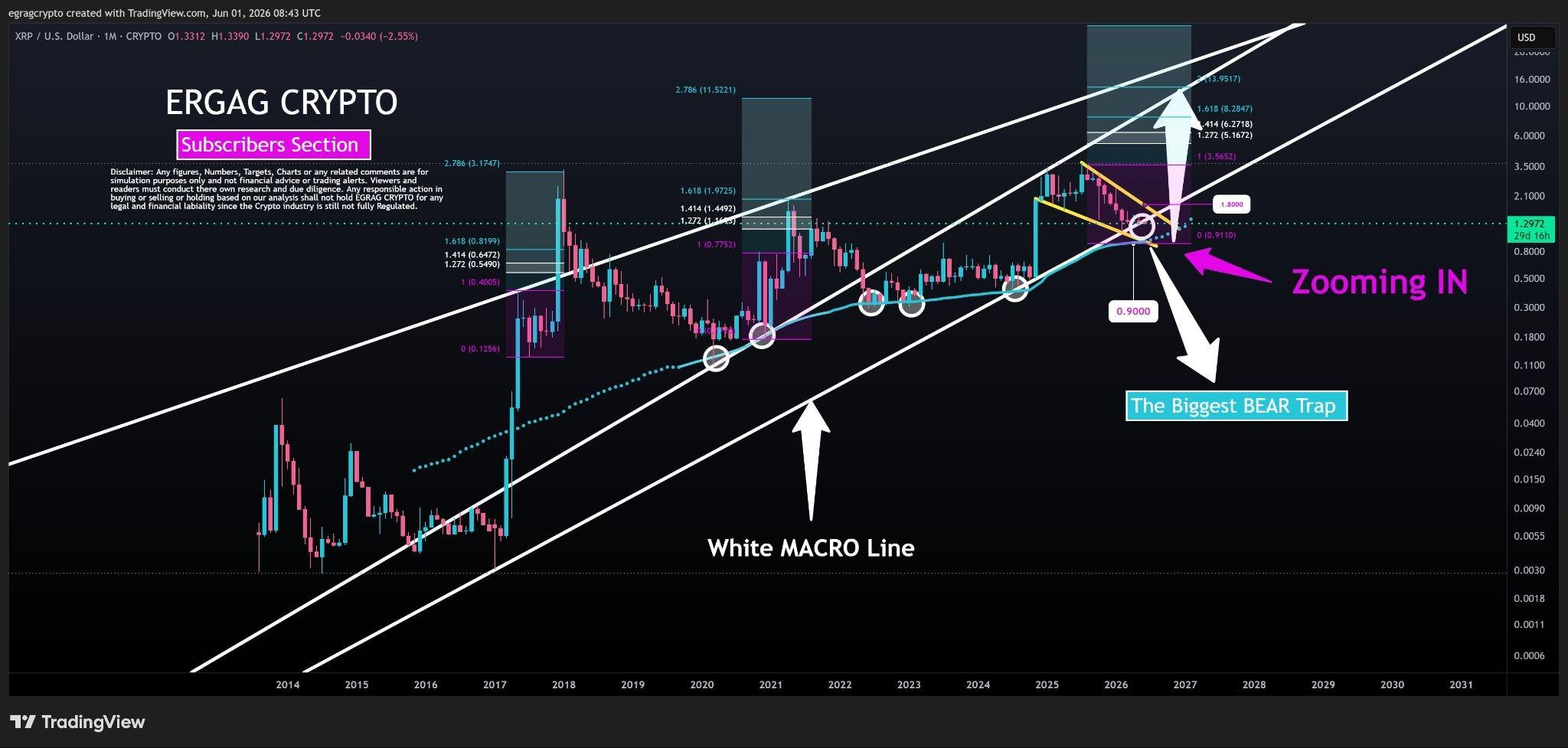 Trader says XRP price setting ‘biggest bear trap’ after June monthly open