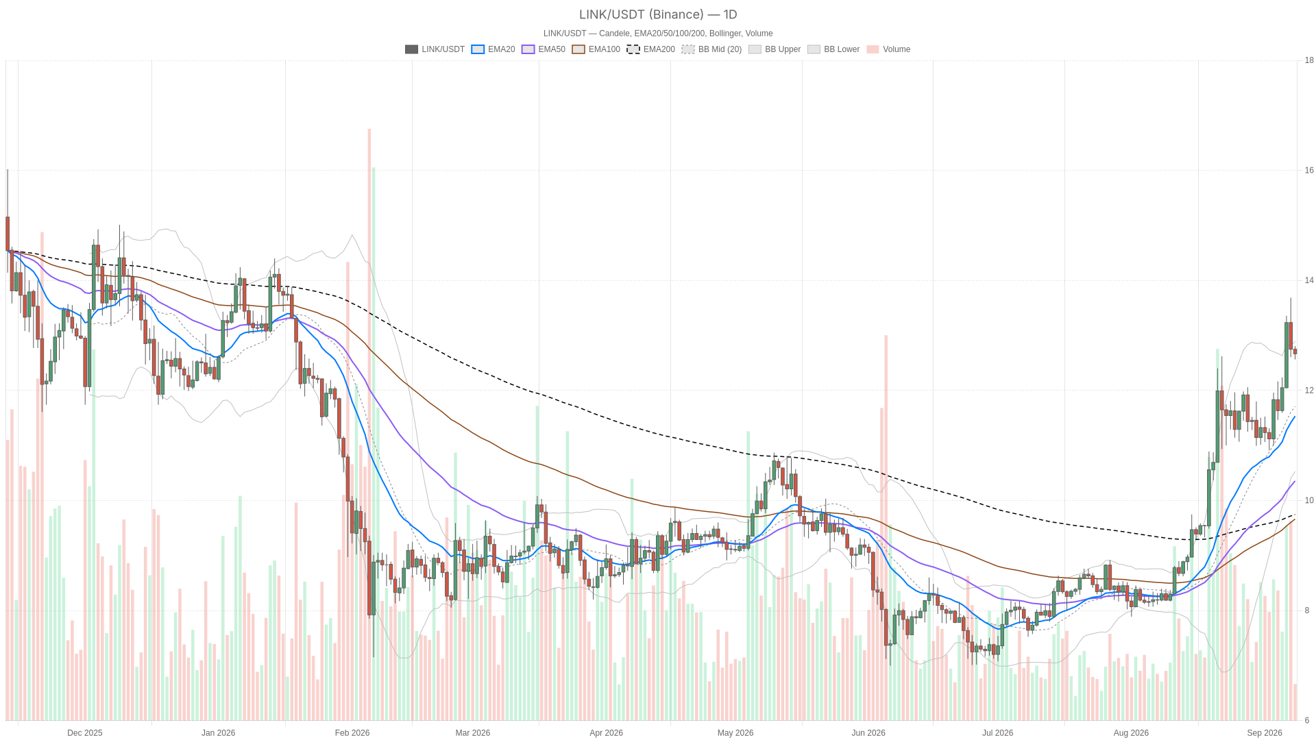 Chainlink Price Today Holds $12.67 as Crypto Market Cap Slides 3.47% image 2