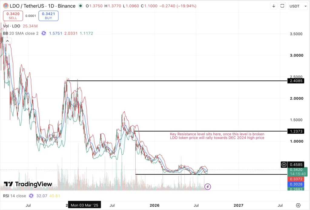 Lido DAO Token (LDO) Price Prediction 2026, 2027-2030: How High Can LDO Go by 2030?