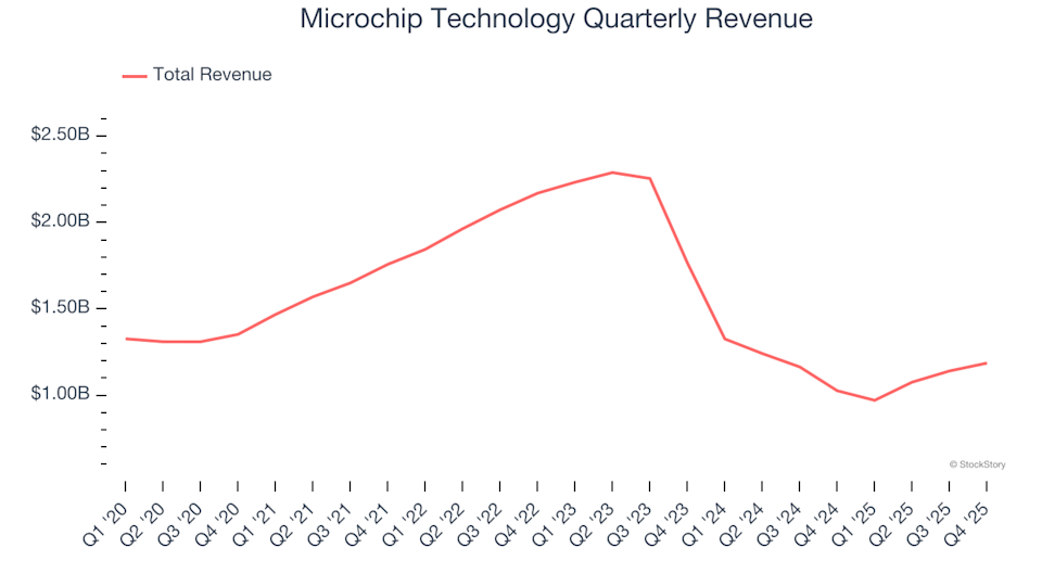 3 Arguments for Selling MCHP and One Alternative Stock Worth Buying