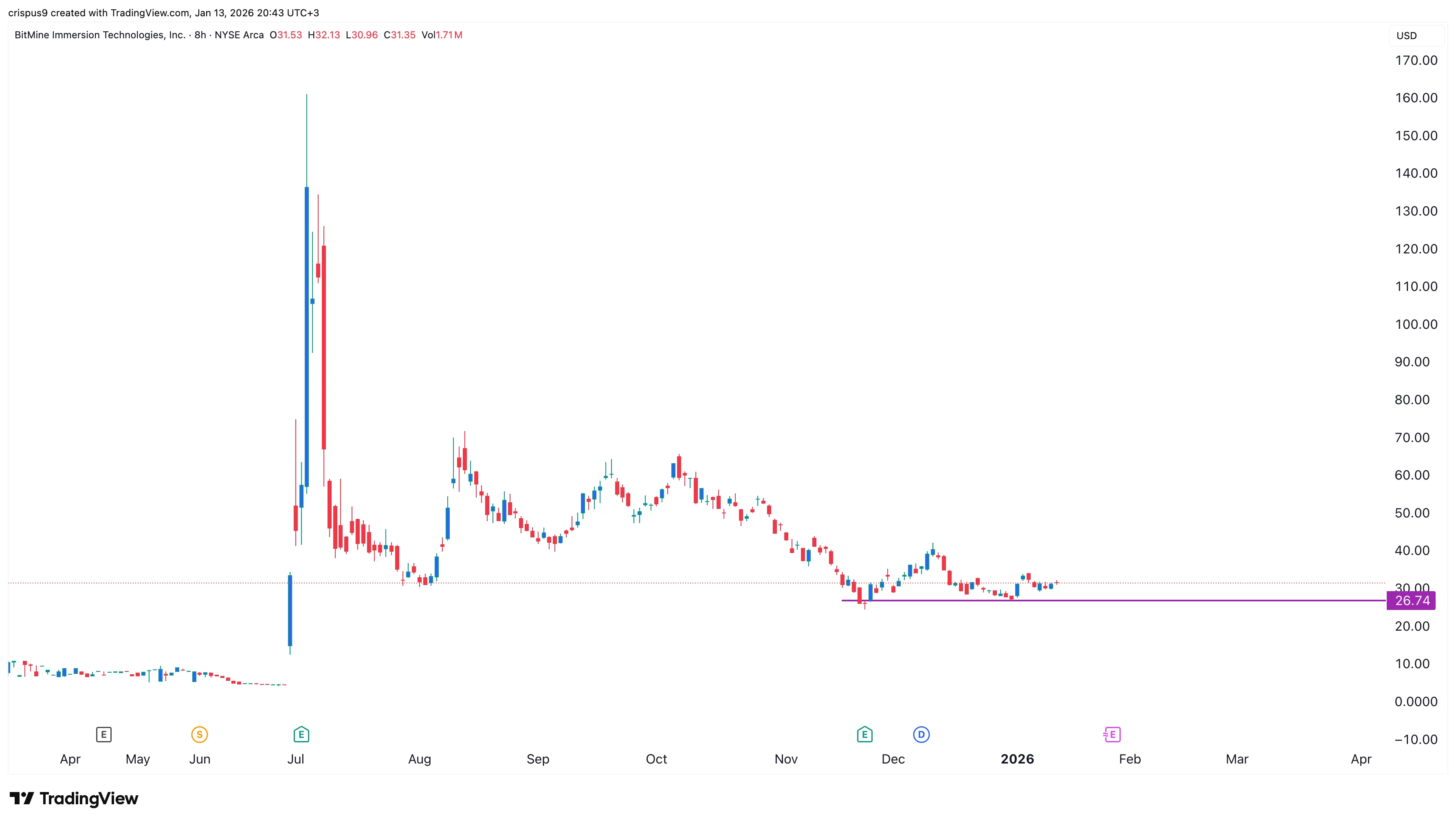  BitMine stock eyes parabolic move, top analyst predicts Ethereum surge 