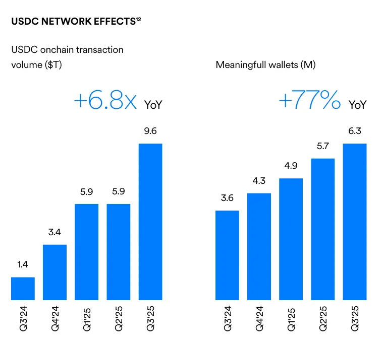 超越稳定币：Circle 发布 2026 战略报告，互联网金融体系已全面兴起 image 2
