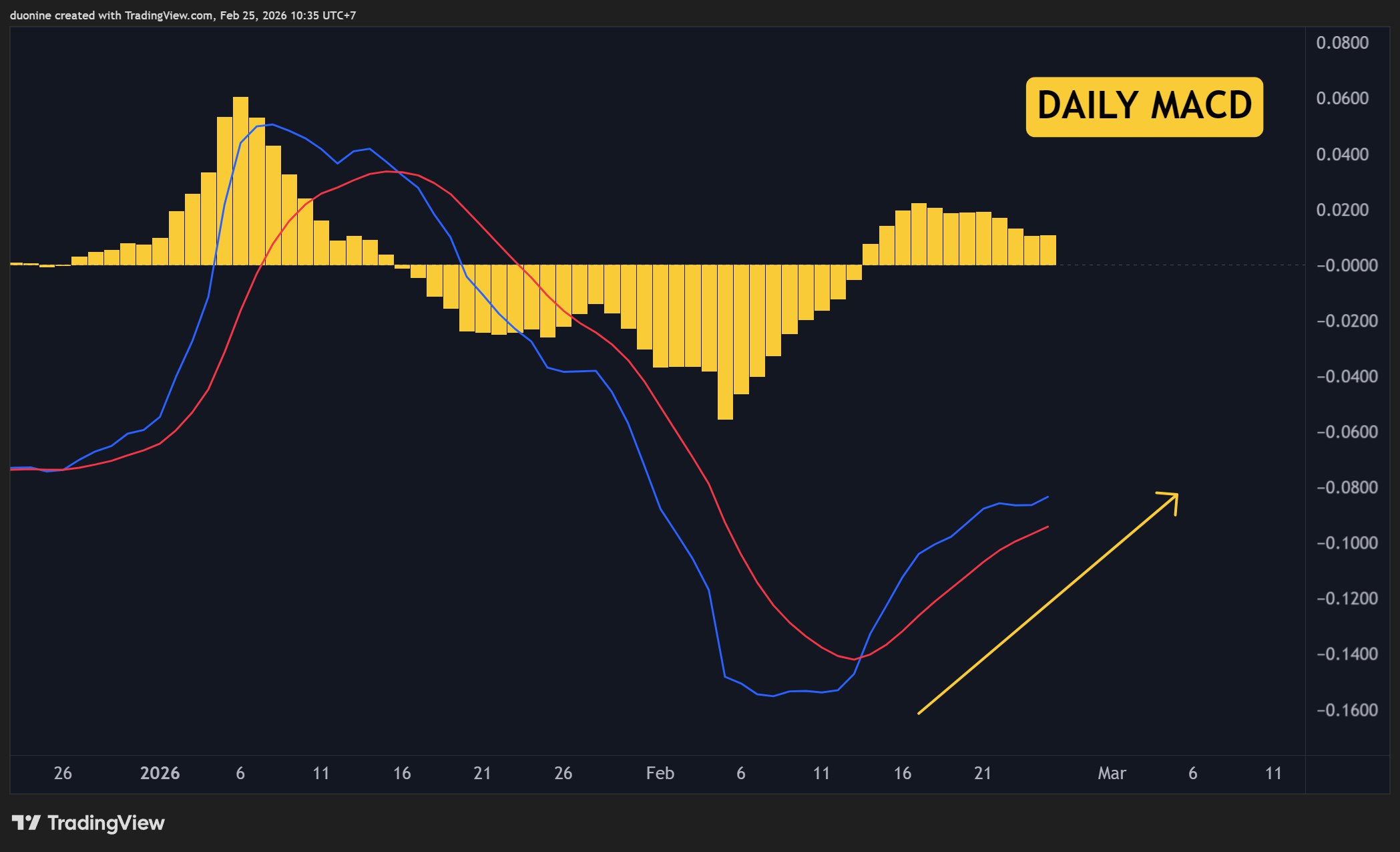 Ripple (XRP) Price Predictions for This Week