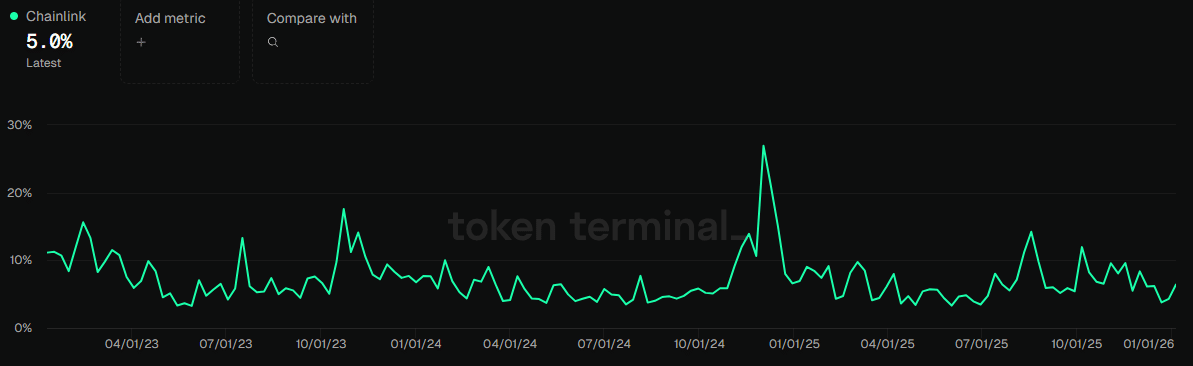 Chainlink – Wird die Nasdaq CME-Nachricht den LINK-Preis wieder auf 15 $ treiben?