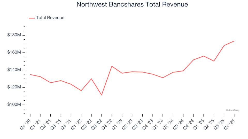 Thrifts & Mortgage Finance Stocks Q4 Summary: Northwest Bancshares (NASDAQ:NWBI)
