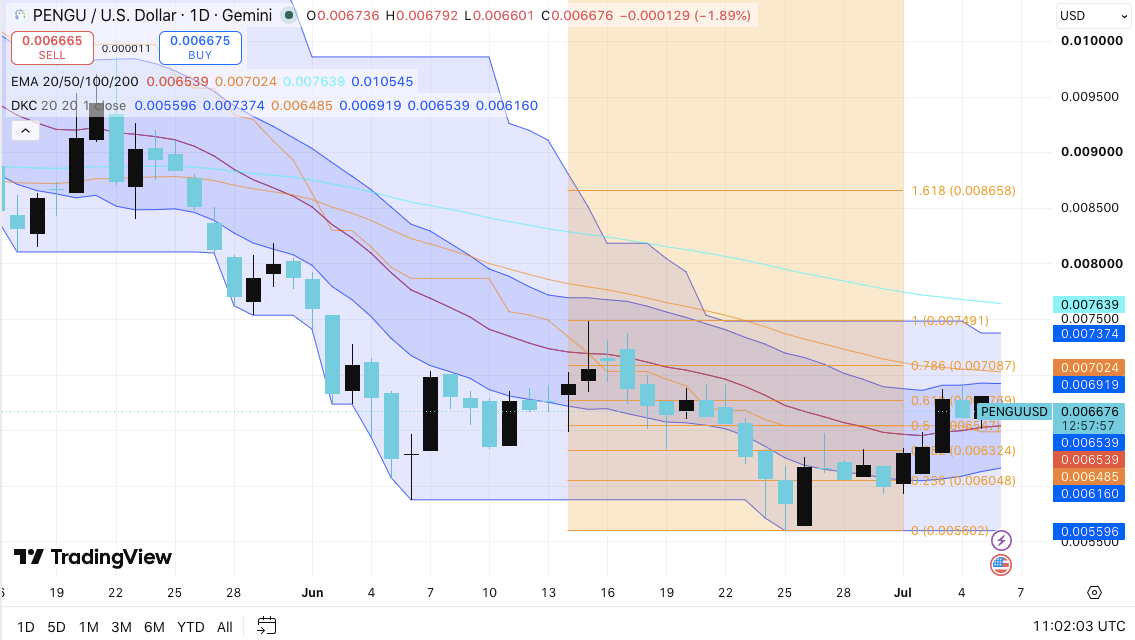Pudgy Penguins (PENGU ) price prediction: PENGU Enters Short-Term Rebound Phase