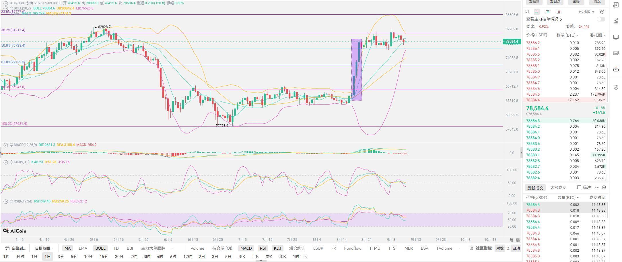 Bitcoin’s September trend is set, $70,000 will be reached next week! image 0