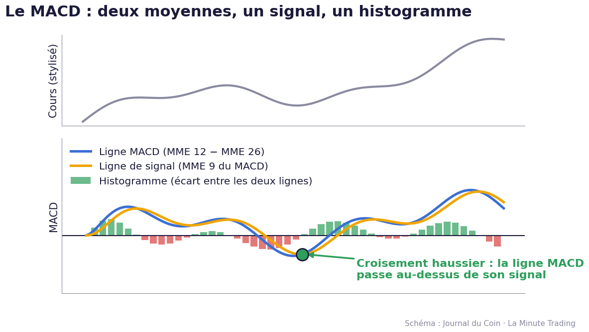 Qu’est-ce que le MACD ? La minute trading image 1
