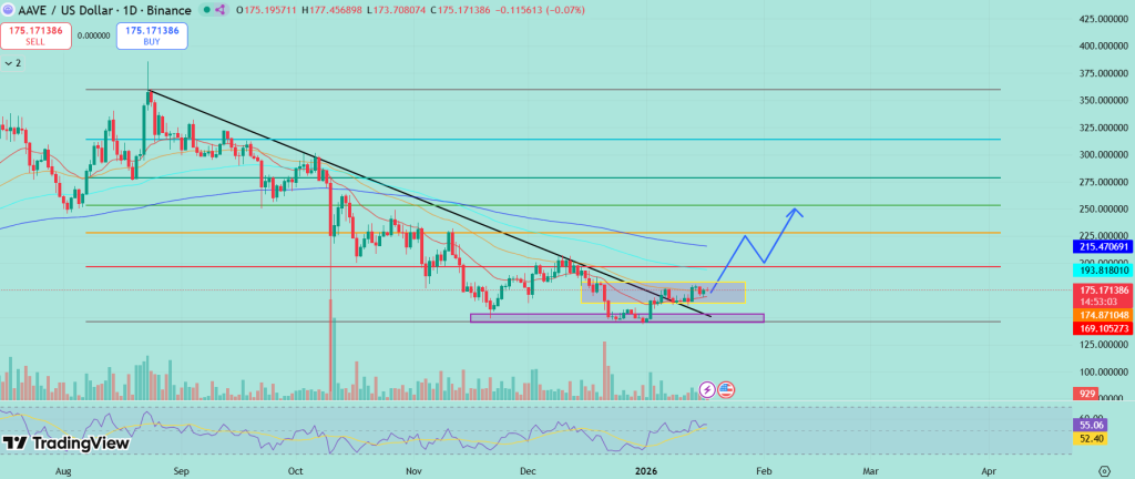  AAVE Price Holds $170 as Whale Activity Spikes: Is AAVE Bracing for a Big Move?