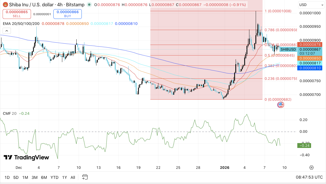 Predicción del precio de Shiba Inu: SHIB extiende su consolidación mientras el impulso a corto plazo se desacelera image 0