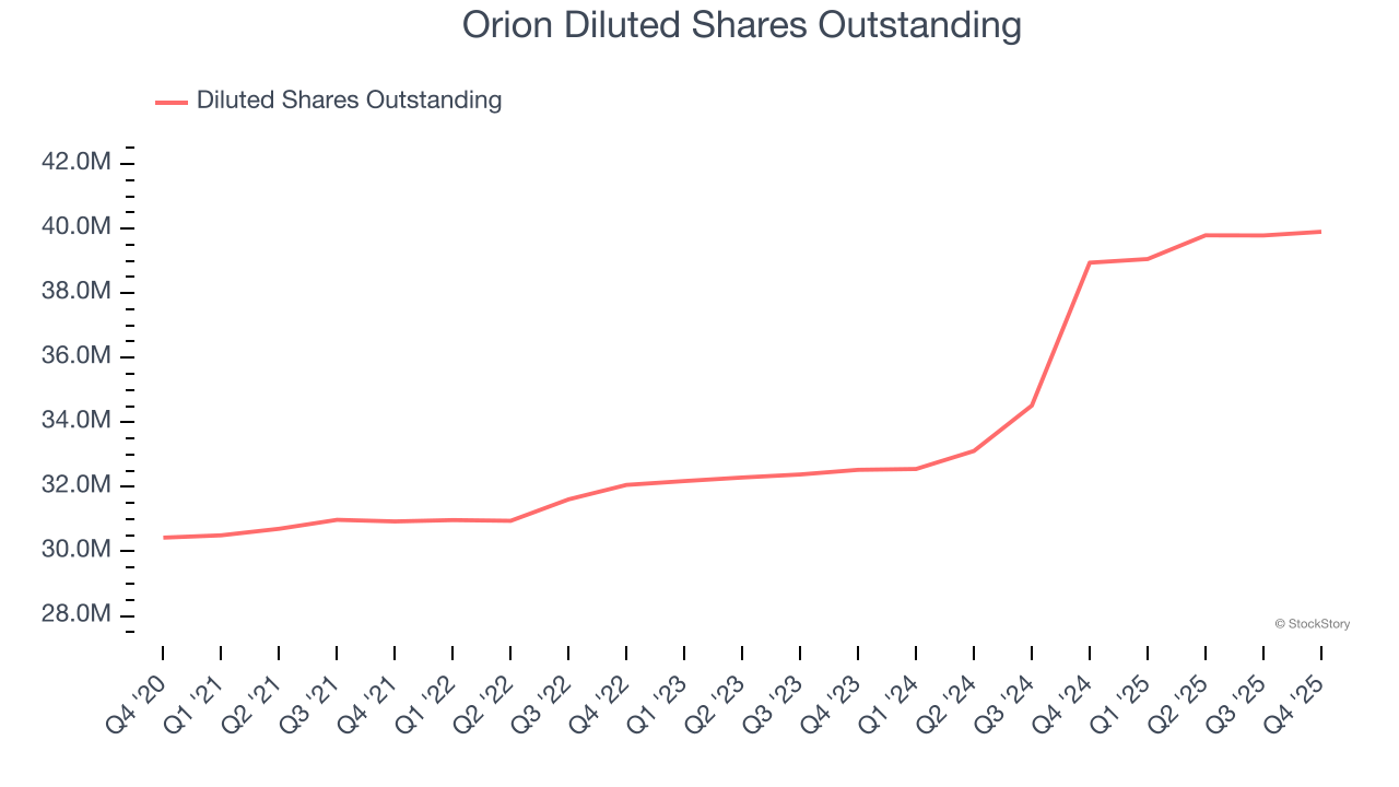 Orion (NYSE:ORN) Reports Upbeat Q4 CY2025 But Stock Drops image 6