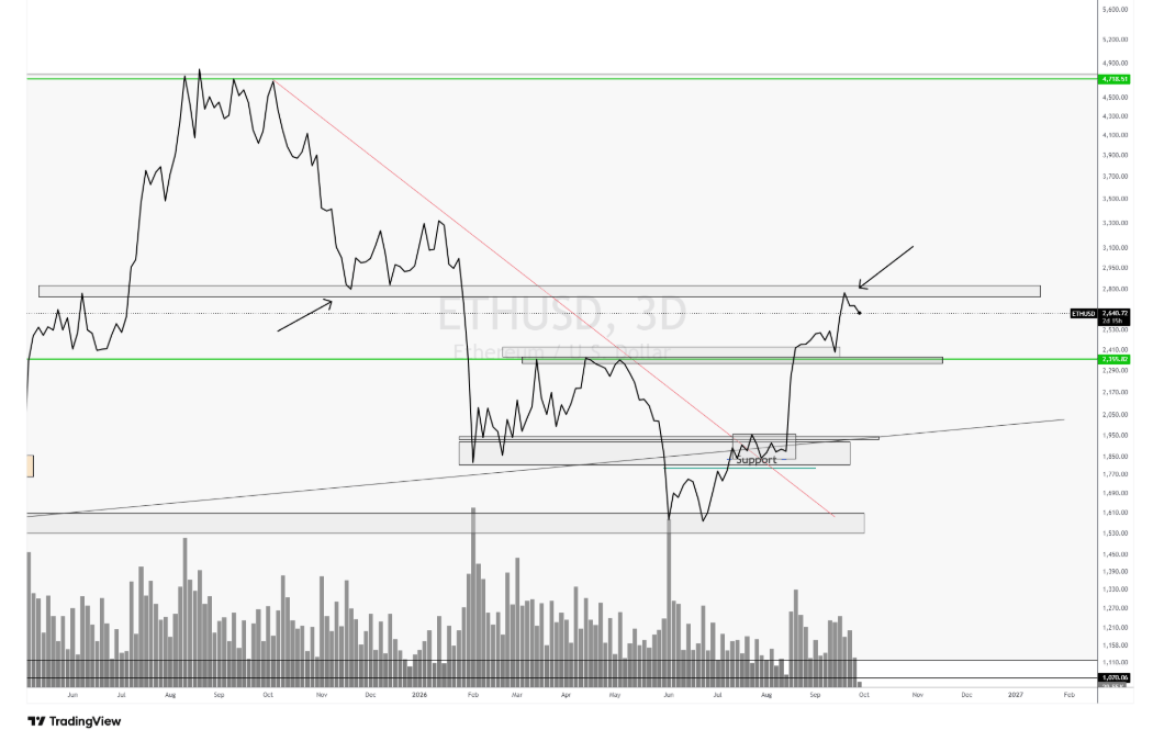 Bitcoin teste ses résistances, les altcoins reprennent confiance – Steady Lads image 5