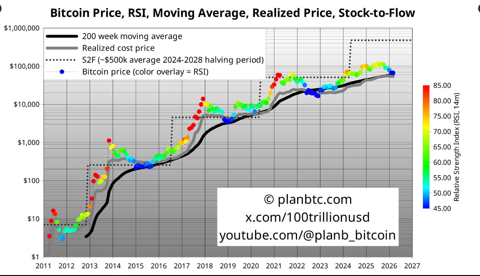 Bitcoin’s Valuation Model Hints At $500K Cycle Average: Analyst image 1