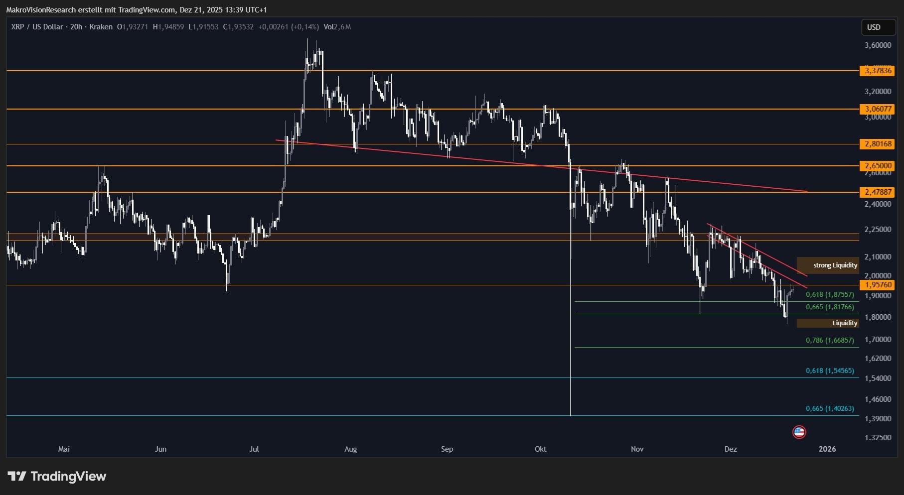 What Lies Ahead for XRP? Experts Assess the Price – “It Should Move Above This Level”