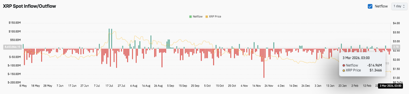 XRP Price Prediction: XRP Trades Sideways Amid Derivatives Reset and DTCC Breakthrough image 2