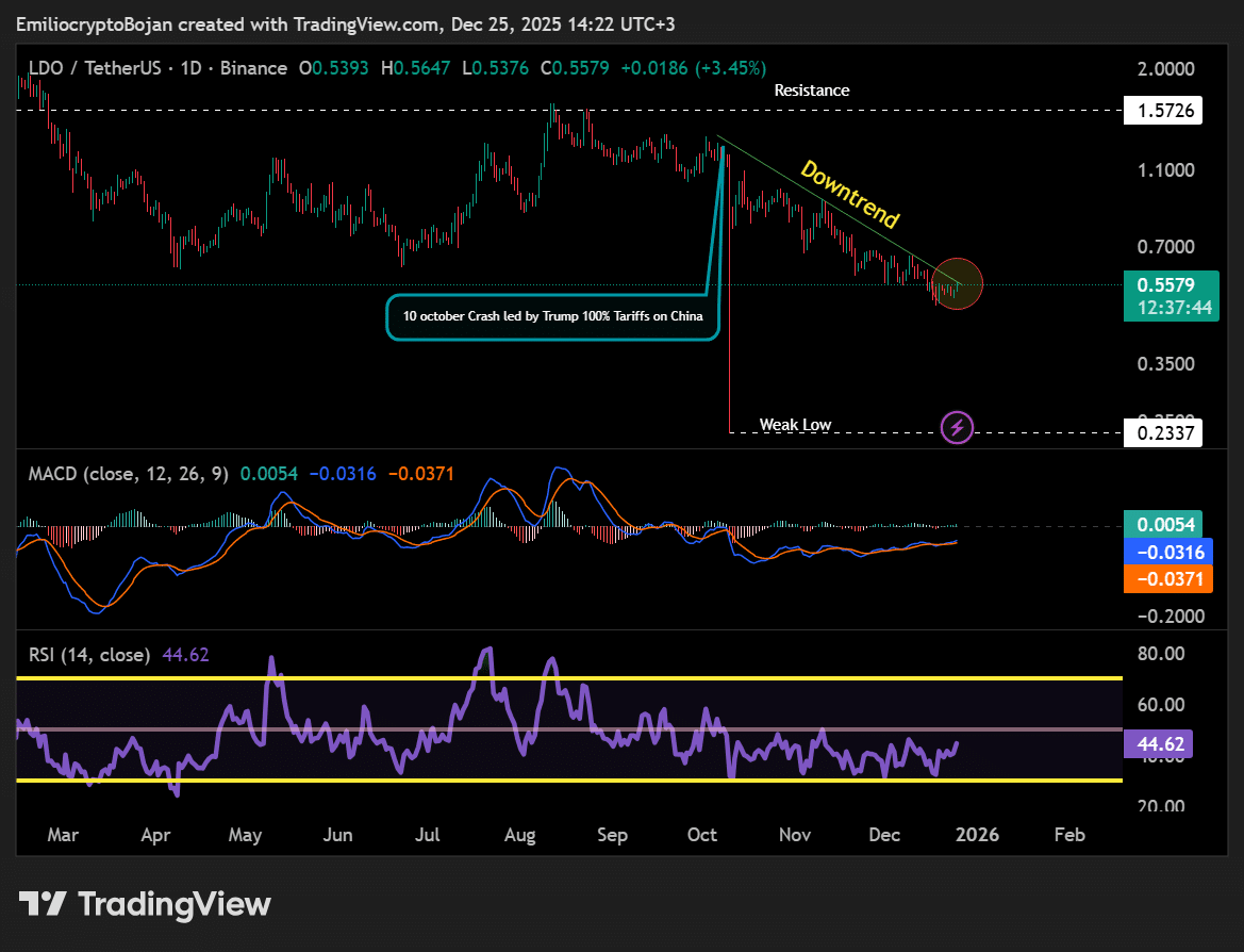 Cómo el crecimiento del 690% en el desarrollo de Lido está transformando la acción del precio de LDO image 2