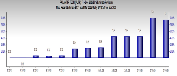 Palantir Technologies Growth Chart
