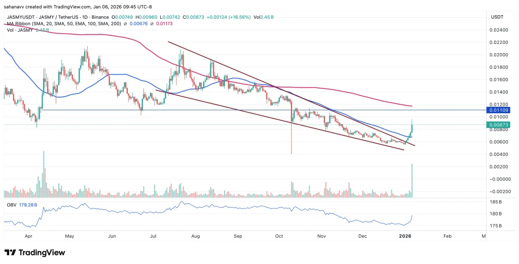 Por que o preço do JasmyCoin (JASMY) está subindo hoje? Vai chegar a US$0,01?